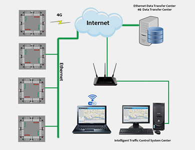 Center control traffic solution